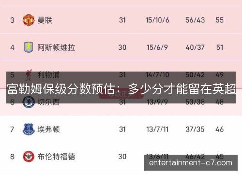 富勒姆保级分数预估：多少分才能留在英超